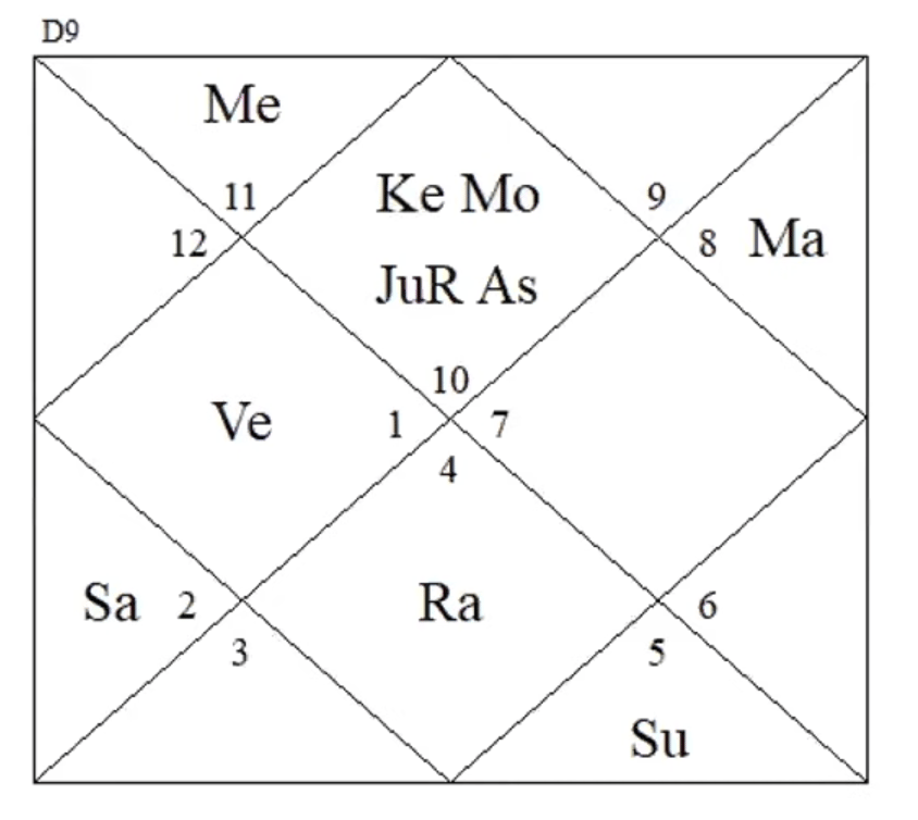 D9 Navamsa chart with malefic influence on Ashtamesh confirming permanent settlement abroad