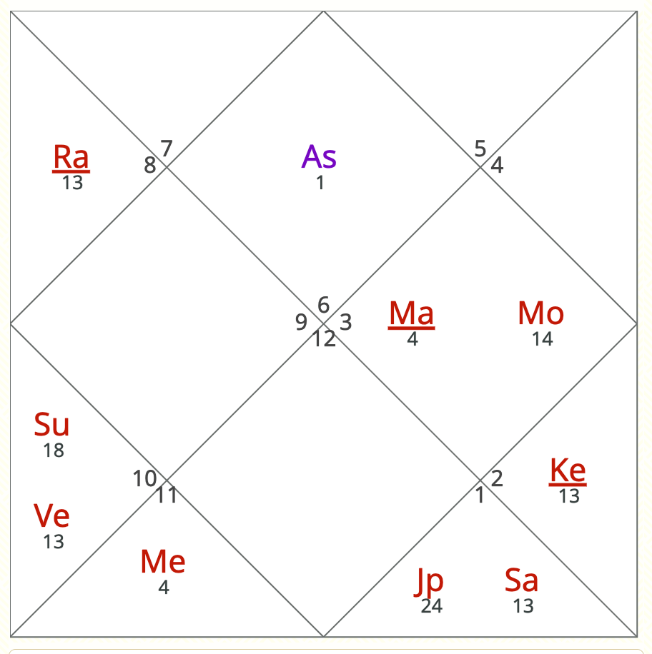 D1 birth chart showing Pancham and Saptam lord connection indicating pre-marital love affair