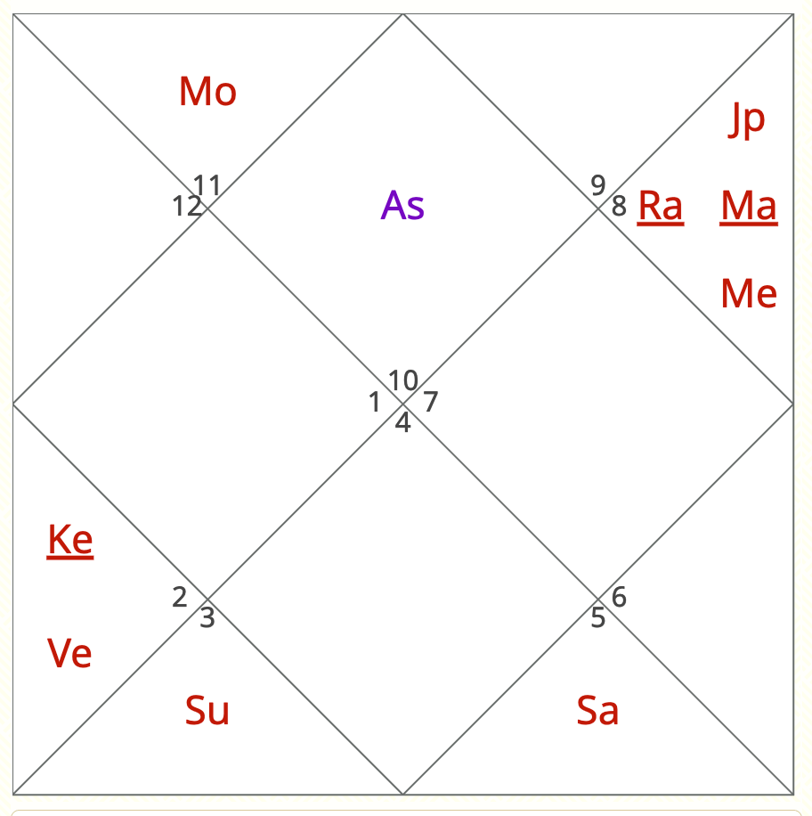 Navamsa D9 chart showing no connection between fifth and seventh lords preventing love marriage
