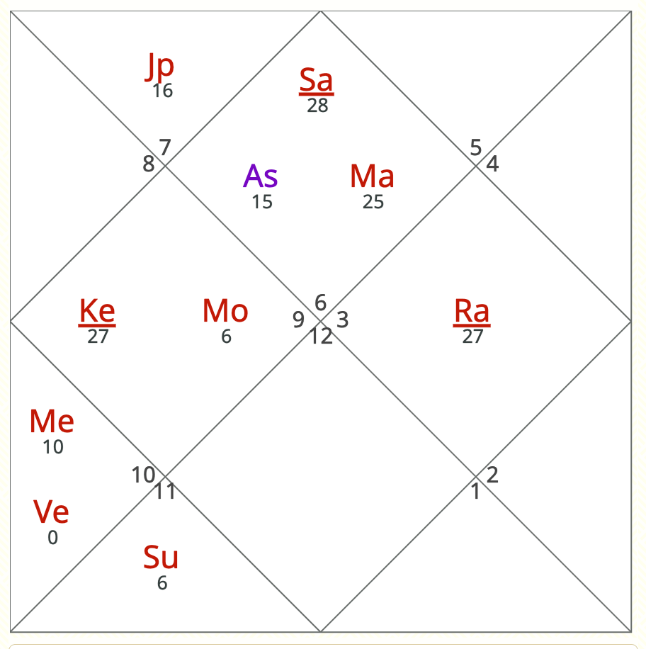 D1 chart showing planetary positions before love marriage without fifth and seventh lord connection