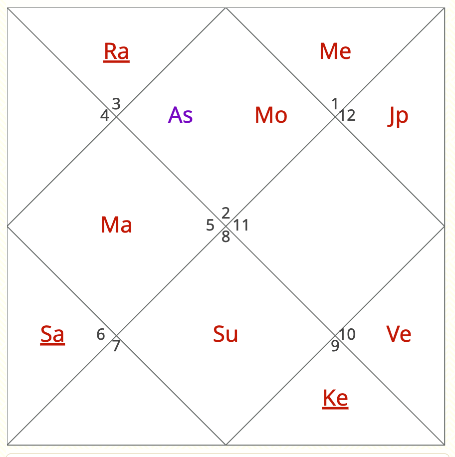D9 Navamsa chart showing fifth and seventh lord connection leading to love marriage and later extramarital affair