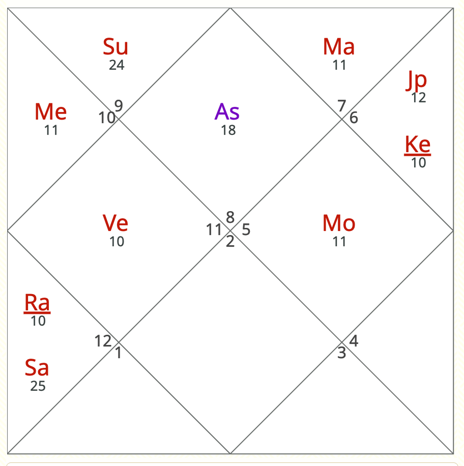 D1 chart showing strong third house and Mars Venus combination indicating desire and courage for secret affair