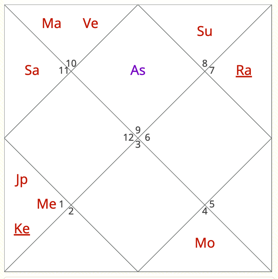 D9 chart showing Mars Venus conjunction and hidden relationship tendencies in Navamsa