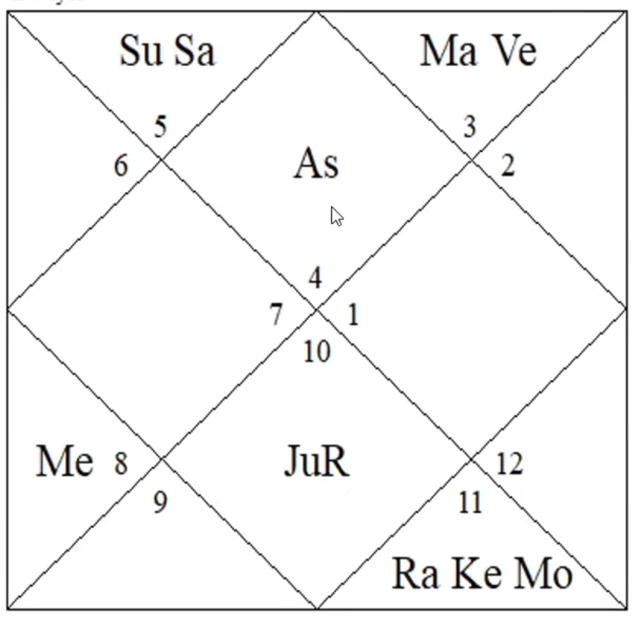 D4 Chaturthamsa chart showing strong indication of leaving homeland for foreign residence