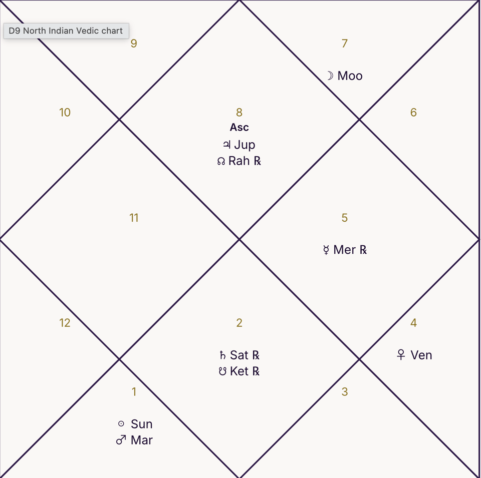 Abhijeet Dipke D9 chart Abhijeet Dipke D9 chart