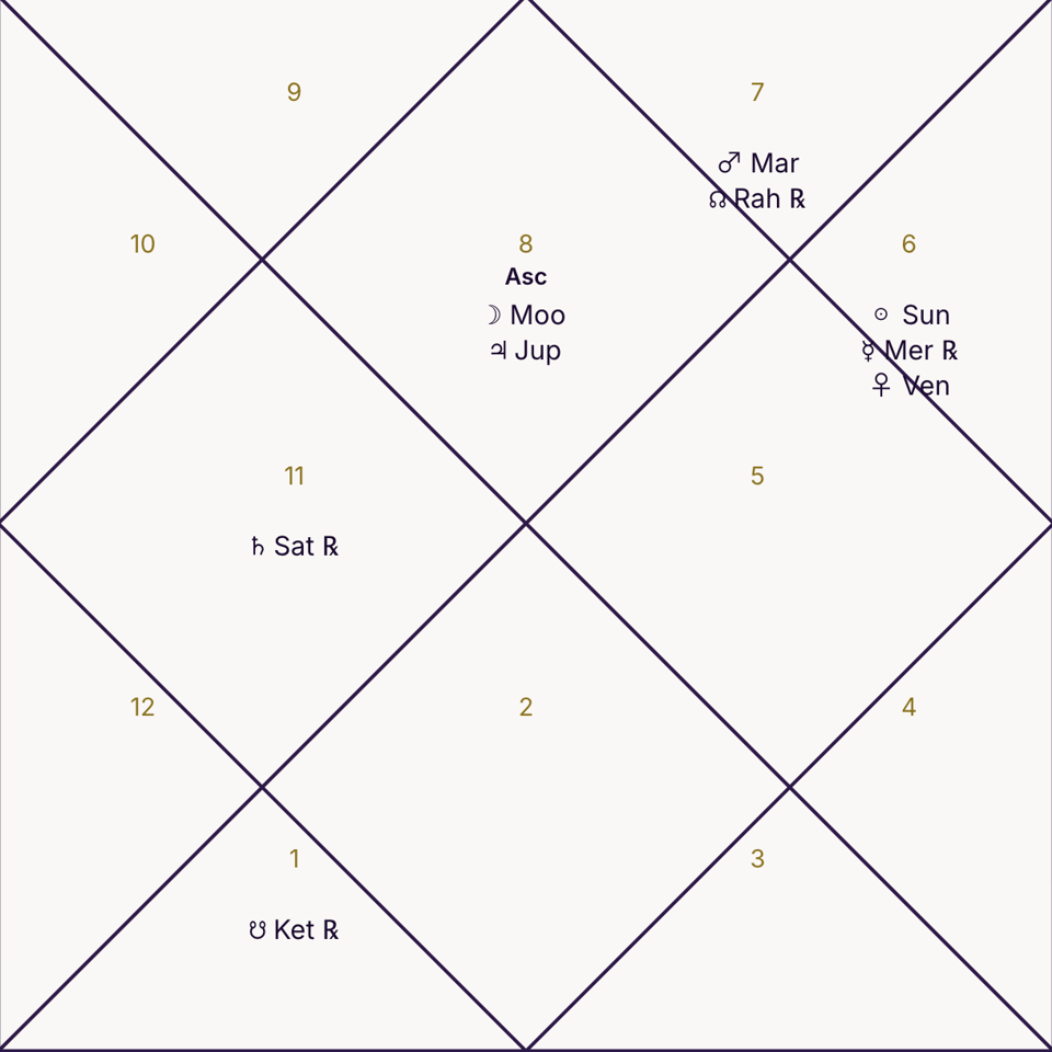 Abhijeet Dipke Kundli Birth Chart Abhijeet Dipke Kundli Birth Chart