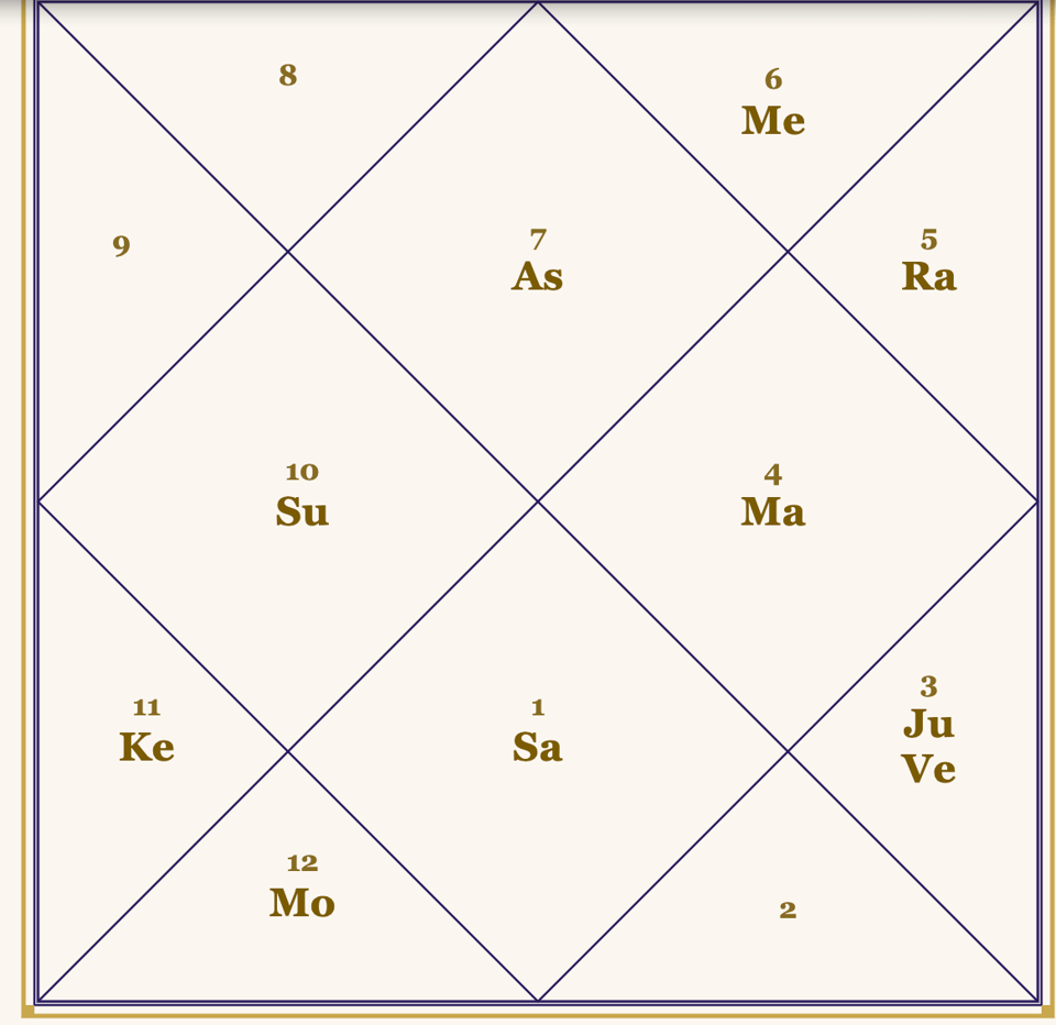 Afflicted Kshetra Sphuta Creating Parent Child Conflict in D7 Kshetra Sphuta afflicted by Saturn and Mars in D7 chart indicating conflict between mother and child