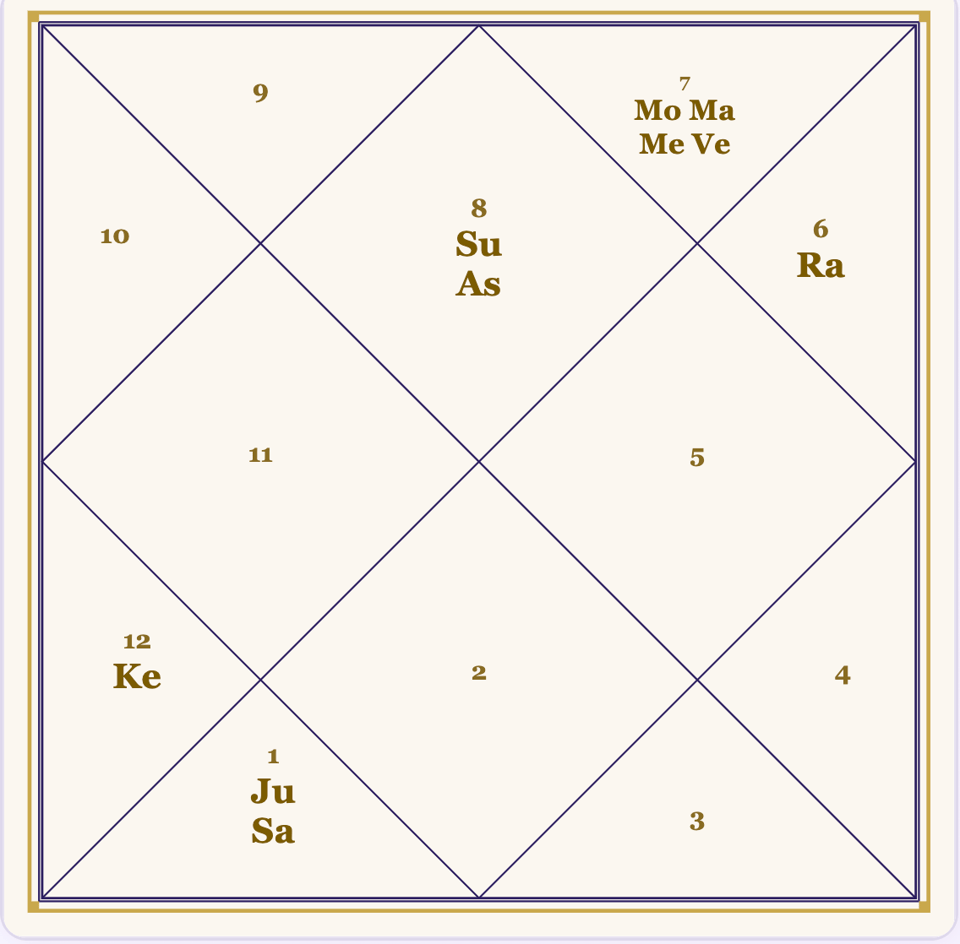 In Bruce lee's Kundli Debilitated planet with dispositor in quadrant position forming wealth combination in astrology