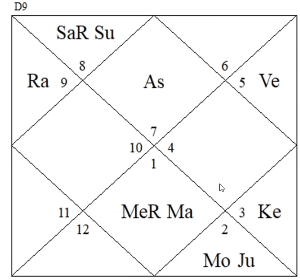 D9 Navamsa chart with benefic influence on Ashtamesh showing no permanent foreign settlement