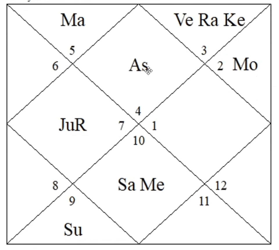 D4 Chaturthamsa chart showing foreign travel and residence change indication