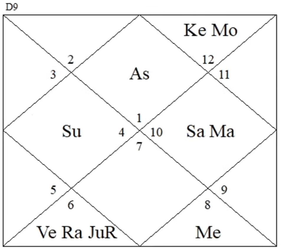D9 Navamsa chart with afflicted Chaturthesh indicating unhappiness abroad and return to homeland