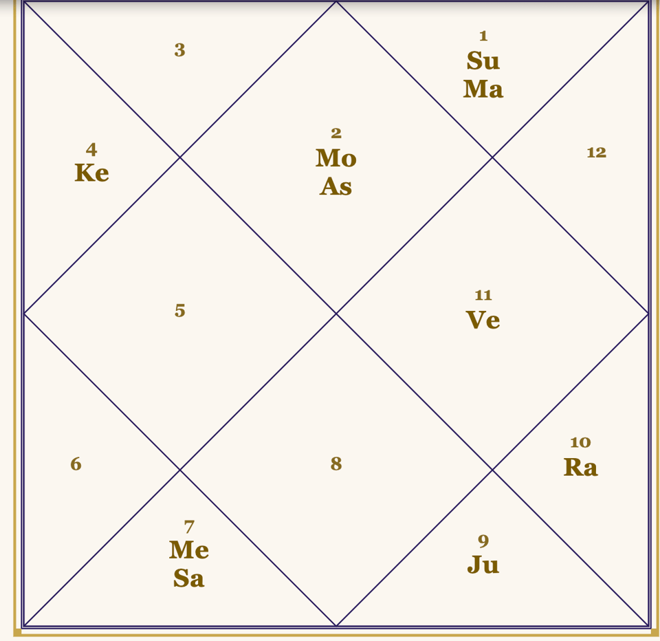 When Children Care but Parents Still Feel Unhappy in D7 Saptamsa D7 astrology example where children care for parents but emotional dissatisfaction remains