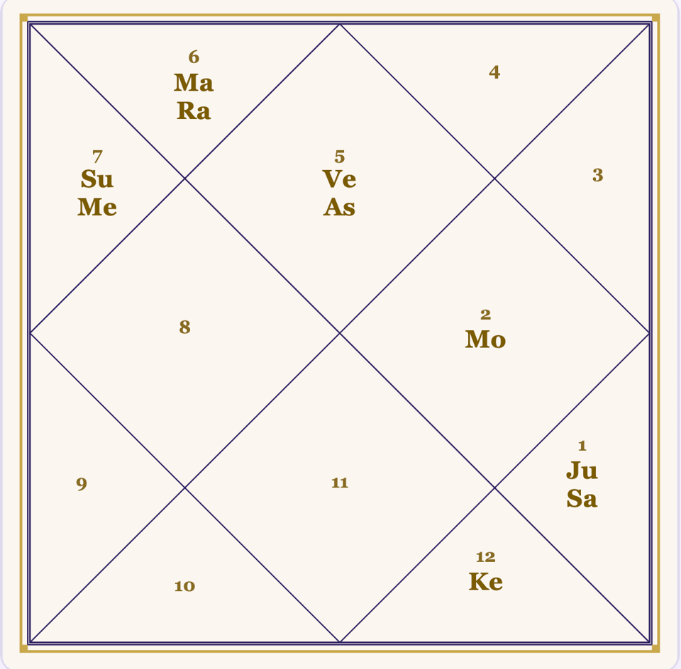 Debilitated planet receiving aspect from dispositor indicating wealth through debilitation cancellation
